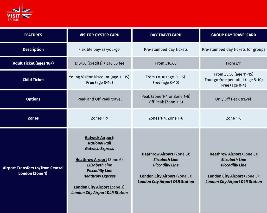 A comparison chart for the different types of London transport tickets