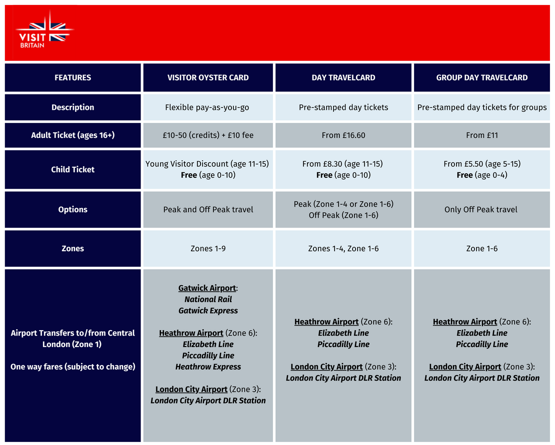 A chart showing the differences between the different London transport tickets